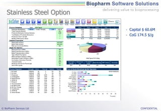Stainless Steel Option

                             • Capital $ 60.6M
                             • CoG 174.5 $/g




© BioPharm Services Ltd              CONFIDENTIAL
 