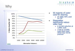 Why
                          SS majority of water
                          used for cleaning
                               At 1000L 90% used
                               for CIP
                          Disposables
                          significantly reduce
                          water load
                               A 10 fold reduction at
                               1,000L scale
                               3 fold at 10,000L
                               scale (best case)
                               which may not be
                               practical




© BioPharm Services Ltd                   CONFIDENTIAL
 