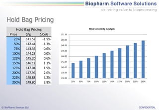Hold Bag Pricing
            Hold Bag Pricing
       Price        $/g      ∆ CoG
          25%       141.52     -1.9%
          50%       142.44     -1.3%
          75%       143.36     -0.6%
        100%        144.28      0.0%
        125%        145.20      0.6%
        150%        146.12      1.3%
        175%        147.04      1.9%
        200%        147.96      2.6%
        225%        148.88      3.2%
        250%        149.80      3.8%




© BioPharm Services Ltd                CONFIDENTIAL
 