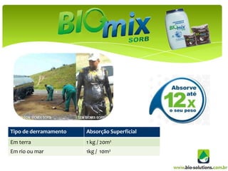Tipo de derramamento   Absorção Superficial
Em terra               1 kg / 20m²
Em rio ou mar          1kg / 10m²
 