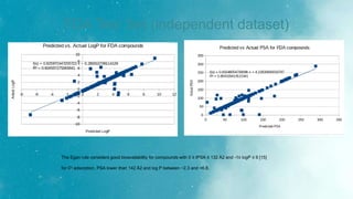 FDA Test Set (independent dataset)
The Egan rule considers good bioavailability for compounds with 0 ≥ tPSA ≤ 132 Å2 and -1≥ logP ≤ 6 [15]
for GI adsorption, PSA lower than 142 Å2 and log P between −2.3 and +6.8.
 