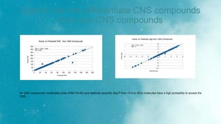 Egan’s rule can differentiate CNS compounds
from non CNS compounds
for CNS compounds, moderately polar (PSA<79 Å2) and relatively lipophilic (log P from +0.4 to +6.0) molecules have a high probability to access the
CNS.
 
