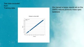 Test data excluded
from
Training data We trained a keras neural net on the
GNPS natural products mass spec
database
 