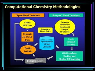 Computational Chemistry Methodologies 