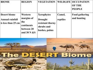 BIOME REGION VEGETATION WILDLIFE OCCUPATION
OF THE
PEOPLE
Desert biome
Annual rainfall
is less than 25 cm
Western
margins of
the
continents
between 20
and 30 N &S
Xerophytes
Drought
resistant thorny
shrubs and
bushes, palms
Camel,
reptiles
Food gathering
and hunting
 