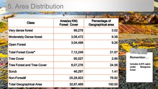 Includes 4,975 sqkm
under Mangrove
Cover
Remember…
5. Area Distribution
 