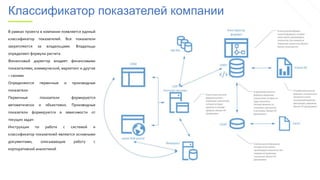 Классификатор показателей компании
В рамках проекта в компании появляется единый
классификатор показателей. Все показатели
закрепляются за владельцами. Владельцы
определяют формулы расчета
Финансовый директор владеет финансовыми
показателями, коммерческий, маркетинг и другие
– своими
Определяются первичные и производные
показатели
Первичные показатели формируются
автоматически и объективно. Производные
показатели формируются в зависимости от
текущих задач
Инструкция по работе с системой и
классификатор показателей являются основными
документами, описывающие работу с
корпоративной аналитикой
 