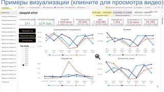 Как выглядит визуализация
Визуализация в виде графиков, диаграмм, таблиц, индикаторов, графических элементов, карты
Примеры визуализации (кликните для просмотра видео)
 