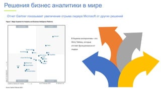 Отчет Gartner показывает увеличение отрыва лидера Microsoft от других решений
В Украине альтернативы – это
Qlick,Tableau, которые
отстают функционально от
лидера
Решения бизнес аналитики в мире
 