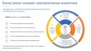 Отчеты
рассредоточе
ны по
многочисленн
ым системам
учета
Разные подходы
к расчету одних
и тех же
показателей у
разных
руководителей
Плодятся новые отчеты под
новые задачи. Старые
перестают работать. Никто не
хочет разбираться с чужими
отчетами, все хотят свои
Формировани
е отчетов
медленное,
тормозит
учетные
системы
Проблемы, с
которыми
сталкиваются
компании
Наиболее частые риски, согласно опроса:
Мы провели опрос среди директоров департаментов компаний по итогу внедрения
проектов корпоративной аналитики
Риск непрогнозированного кассового разрыва
Риск остановки бизнеса из-за отсутствия ресурсов
Риск принятия решения на основе неполных и неактуальных данных
Риск утечки информации внутри компании и за ее пределы
Риск некачественного бюджетирования подразделениями
Какие риски снижает корпоративная аналитика
Конкуренция - способность быстро принимать решения на
основании полноты данных
 