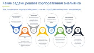 Единое понимание данных
всеми сотрудниками
Единый инструмент и
единый подход к пониманию
показателей компании
Высокая доступность и актуальность
данных
Отчеты доступны без привязки к
рабочему месту, данные
обновляются автоматом, показатели
формируются без участия
человеческого фактора
Факторный анализ
Формирование факторного
анализа дебиторской
задолженности, доходов,
затрат, себестоимости и т.п.
Анализ влияния курса,
наценки на показатели
Сравнение в периоде
Сравнение план и факта в
периоде, тренды, прогнозы,
сценарии
Консолидация данных
Сравнение зависимых
показателей разных систем –
план продаж и производства,
затраты на персонал и
достижение KPI
Более интеллектуальный труд
Анализ информации вместо
затрат времени на поиск,
сбор и обработку данных
Снижение издержек
Повышение качества
принятия решений,
сокращение времени на
адаптациюновых
сотрудников, более
продуктивные встречи
Отчеты для инвесторов
Коротко о главном, short-
card, единая форма и
регулярность
Какие задачи решает корпоративная аналитика
Все, что связано с визуализацией данных, а так же с преобразованием данных в информацию
 