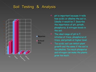 pH is important because it tells how acidic or alkaline the soil is . Ideally it would be 7. Describe the importance of pH, potash, phosphorus, & nitrogen levels in the soil. The ideal range of pH is 7, nitrates at trace, phosphorus at trace, and potash at higher level. Too acidic soil can inhibit plant growth and the same if the soil is too alkaline. Too much phosporus and nitrogen can make the plants grow too much. 