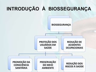 INTRODUÇÃO À BIOSSEGURANÇA
BIOSSEGURANÇA
PROTEÇÃO DOS
USUÁRIOS EM
SAÚDE
PROMOÇÃO DA
CONSCIÊNCIA
SANITÁRIA
PRESERVAÇÃO
DO MEIO
AMBIENTE
REDUÇÃO DOS
RISCOS Á SAÚDE
REDUÇÃO DE
ACIDENTES
OCUPACIONAIS
 