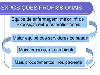 Mais procedimentos nos paciente
Mais tempo com o ambiente
Maior equipe dos servidores de saúde
Equipe de enfermagem: maior nº de
Exposição entre os profissionais
EXPOSIÇÕES PROFISSIONAIS
 