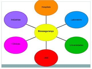 6
Indústrias
• Clinicas
UBS
Universidades
Laboratório
Hospitais
Biossegurança
 