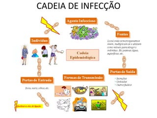 CADEIA DE INFECÇÃO
 