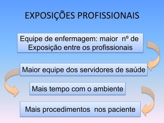 EXPOSIÇÕES PROFISSIONAIS
Mais procedimentos nos paciente
Mais tempo com o ambiente
Maior equipe dos servidores de saúde
Equipe de enfermagem: maior nº de
Exposição entre os profissionais
 