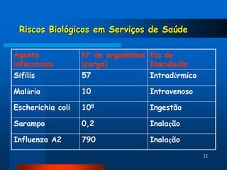 Riscos Biológicos em Serviços de Saúde

Agente             N° de organismos Via de
infecccioso        (carga)          Inoculação
Sífilis            57               Intradérmico

Malária            10               Intravenoso

Escherichia coli   108              Ingestão

Sarampo            0,2              Inalação

Influenza A2       790              Inalação

                                                   22
 