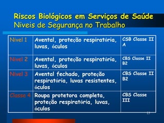 Riscos Biológicos em Serviços de Saúde
 Niveis de Segurança no Trabalho
Nível 1   Avental, proteção respiratória, CSB Classe II
          luvas, óculos                   A


Nível 2  Avental, proteção respiratória,    CBS Classe II
                                            B2
         luvas, óculos
Nível 3 Avental fechado, proteção           CBS Classe II
         respiratória, luvas resistentes,   B2
         óculos
Classe 4 Roupa protetora completa,          CBS Classe
         proteção respiratória, luvas,      III
         óculos
                                                         25
 
