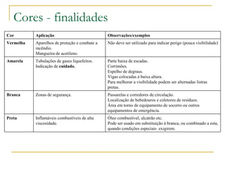 Cores - finalidades  Cor Aplicação Observações/exemplos Vermelha Aparelhos de proteção e combate a incêndio. Mangueira de acetileno. Não deve ser utilizado para indicar perigo (pouca visibilidade) Amarela Tubulações de gases liquefeitos. Indicação de  cuidado. Parte baixa de escadas. Corrimões. Espelho de degraus. Vigas colocadas à baixa altura. Para melhorar a visibilidade podem ser alternadas listras pretas. Branca Zonas de segurança. Passarelas e corredores de circulação. Localização de bebedouros e coletores de resíduos. Área em torno de equipamento de socorro ou outros equipamentos de emergência. Preta Inflamáveis combustíveis de alta viscosidade. Óleo combustível, alcatrão etc. Pode ser usado em substituição à branca, ou combinado a esta, quando condições especiais  exigirem. 