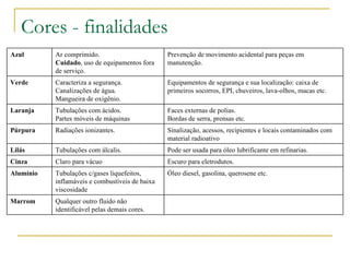 Cores - finalidades Azul Ar comprimido. Cuidado , uso de equipamentos fora de serviço.  Prevenção de movimento acidental para peças em manutenção. Verde Caracteriza a segurança. Canalizações de água. Mangueira de oxigênio. Equipamentos de segurança e sua localização: caixa de primeiros socorros, EPI, chuveiros, lava-olhos, macas etc. Laranja Tubulações com ácidos. Partes móveis de máquinas Faces externas de polias. Bordas de serra, prensas etc. Púrpura Radiações ionizantes. Sinalização, acessos, recipientes e locais contaminados com material radioativo Lilás Tubulações com álcalis. Pode ser usada para óleo lubrificante em refinarias. Cinza Claro para vácuo Escuro para eletrodutos. Alumínio Tubulações c/gases liquefeitos, inflamáveis e combustíveis de baixa viscosidade Óleo diesel, gasolina, querosene etc. Marrom Qualquer outro fluido não identificável pelas demais cores. 