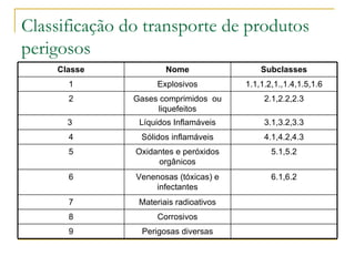 Classificação do transporte de produtos perigosos Classe Nome Subclasses 1 Explosivos 1.1,1.2,1.,1.4,1.5,1.6 2 Gases comprimidos  ou liquefeitos 2.1,2.2,2.3 3  Líquidos Inflamáveis 3.1,3.2,3.3 4 Sólidos inflamáveis 4.1,4.2,4.3 5 Oxidantes e peróxidos orgânicos 5.1,5.2 6 Venenosas (tóxicas) e infectantes 6.1,6.2 7 Materiais radioativos 8 Corrosivos 9 Perigosas diversas 