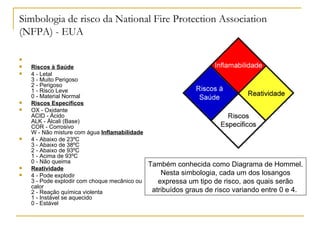 Simbologia de risco da National Fire Protection Association (NFPA) - EUA Riscos à Saúde   4 - Letal  3 - Muito Perigoso  2 - Perigoso  1 - Risco Leve  0 - Material Normal Riscos Específicos OX - Oxidante  ACID - Ácido  ALK - Álcali (Base)  COR - Corrosivo  W - Não misture com água  Inflamabilidade   4 - Abaixo de 23ºC  3 - Abaixo de 38ºC  2 - Abaixo de 93ºC  1 - Acima de 93ºC  0 - Não queima Reatividade 4 - Pode explodir  3 - Pode explodir com choque mecânico ou calor  2 - Reação química violenta  1 - Instável se aquecido  0 - Estável Também conhecida como Diagrama de Hommel. Nesta simbologia, cada um dos losangos expressa um tipo de risco, aos quais serão atribuídos graus de risco variando entre 0 e 4.  