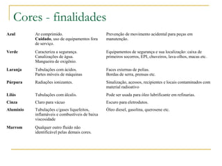 Azul Ar comprimido.
Cuidado, uso de equipamentos fora
de serviço.
Prevenção de movimento acidental para peças em
manutenção.
Verde Caracteriza a segurança.
Canalizações de água.
Mangueira de oxigênio.
Equipamentos de segurança e sua localização: caixa de
primeiros socorros, EPI, chuveiros, lava-olhos, macas etc.
Laranja Tubulações com ácidos.
Partes móveis de máquinas
Faces externas de polias.
Bordas de serra, prensas etc.
Púrpura Radiações ionizantes. Sinalização, acessos, recipientes e locais contaminados com
material radioativo
Lilás Tubulações com álcalis. Pode ser usada para óleo lubrificante em refinarias.
Cinza Claro para vácuo Escuro para eletrodutos.
Alumínio Tubulações c/gases liquefeitos,
inflamáveis e combustíveis de baixa
viscosidade
Óleo diesel, gasolina, querosene etc.
Marrom Qualquer outro fluido não
identificável pelas demais cores.
Cores - finalidades
 
