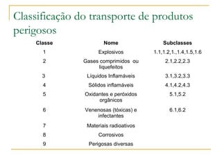 Classificação do transporte de produtos
perigosos
Classe Nome Subclasses
1 Explosivos 1.1,1.2,1.,1.4,1.5,1.6
2 Gases comprimidos ou
liquefeitos
2.1,2.2,2.3
3 Líquidos Inflamáveis 3.1,3.2,3.3
4 Sólidos inflamáveis 4.1,4.2,4.3
5 Oxidantes e peróxidos
orgânicos
5.1,5.2
6 Venenosas (tóxicas) e
infectantes
6.1,6.2
7 Materiais radioativos
8 Corrosivos
9 Perigosas diversas
 