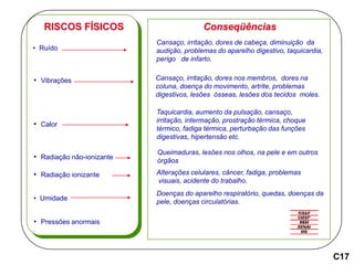 RISCOS FÍSICOS Conseqüências
• Ruído
Cansaço, irritação, dores de cabeça, diminuição da
audição, problemas do aparelho digestivo, taquicardia,
perigo de infarto.
• Vibrações Cansaço, irritação, dores nos membros, dores na
coluna, doença do movimento, artrite, problemas
digestivos, lesões ósseas, lesões dos tecidos moles.
• Calor
• Radiação não-ionizante
Queimaduras, lesões nos olhos, na pele e em outros
órgãos
• Radiação ionizante Alterações celulares, câncer, fadiga, problemas
visuais, acidente do trabalho.
• Umidade
Doenças do aparelho respiratório, quedas, doenças da
pele, doenças circulatórias.
• Pressões anormais
Taquicardia, aumento da pulsação, cansaço,
irritação, intermação, prostração térmica, choque
térmico, fadiga térmica, perturbação das funções
digestivas, hipertensão etc.
C17
 