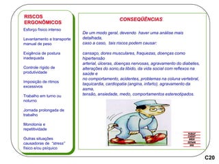 Esforço físico intenso
Levantamento e transporte
manual de peso
Exigência de postura
inadequada
Controle rígido de
produtividade
Imposição de ritmos
excessivos
Trabalho em turno ou
noturno
Jornada prolongada de
trabalho
Monotonia e
repetitividade
Outras situações
causadoras de “stress”
físico e/ou psíquico
RISCOS
ERGONÔMICOS
CONSEQÜÊNCIAS
De um modo geral, devendo haver uma análise mais
detalhada,
caso a caso, tais riscos podem causar:
cansaço, dores musculares, fraquezas, doenças como
hipertensão
arterial, úlceras, doenças nervosas, agravamento do diabetes,
alterações do sono,da libido, da vida social com reflexos na
saúde e
no comportamento, acidentes, problemas na coluna vertebral,
taquicardia, cardiopatia (angina, infarto), agravamento da
asma,
tensão, ansiedade, medo, comportamentos estereotipados.
C20
 