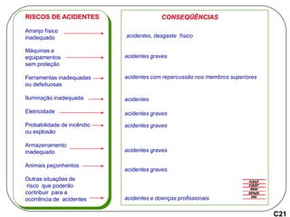 Arranjo físico
inadequado
Máquinas e
equipamentos
sem proteção
Ferramentas inadequadas
ou defeituosas
Iluminação inadequada
Eletricidade
Probabilidade de incêndio
ou explosão
Armazenamento
inadequado
Animais peçonhentos
Outras situações de
risco que poderão
contribuir para a
ocorrência de acidentes
RISCOS DE ACIDENTES CONSEQÜÊNCIAS
acidentes, desgaste físico
acidentes graves
acidentes com repercussão nos membros superiores
acidentes
acidentes graves
acidentes graves
acidentes graves
acidentes graves
acidentes e doenças profissionais
C21
 