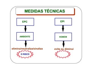 EPC EPI
AMBIENTE HOMEM
O RISCO
elimina/neutraliza/sinaliza evita ou diminui
MEDIDAS TÉCNICAS
 