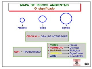MAPA DE RISCOS AMBIENTAIS
O significado
PEQUENO MÉDIO GRANDE
CÍRCULO = GRAU DE INTENSIDADE
COR = TIPO DO RISCO
• VERDE Físicos
• VERMELHO Químicos
• MARROM Biológicos
• AMARELO Ergonômicos
• AZUL De Acidentes
C28
1 2 4
 