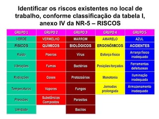 Identificar os riscos existentes no local de
trabalho, conforme classificação da tabela I,
anexo IV da NR-5 – RISCOS
 