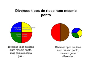 Diversos tipos de risco num mesmo
ponto
•Ruído
•Calor
•Gases
•Poeira
•Postura Incorreta
•Monotonia
•Fagulhas
•Cortes
Diversos tipos de risco
num mesmo ponto,
mas com o mesmo
grau.
Diversos tipos de risco
num mesmo ponto,
mas em graus
diferentes.
 