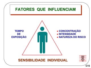 FATORES QUE INFLUENCIAM
TEMPO
DE
EXPOSIÇÃO
SENSIBILIDADE INDIVIDUAL
 CONCENTRAÇÃO
 INTENSIDADE
 NATUREZA DO RISCO
C15
 