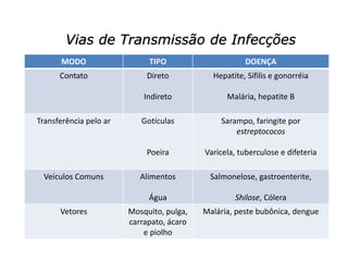 Vias de Transmissão de Infecções 
MODO TIPO DOENÇA 
Contato Direto 
Indireto 
Hepatite, Sífilis e gonorréia 
Malária, hepatite B 
Transferência pelo ar Gotículas 
Poeira 
Sarampo, faringite por 
estreptococos 
Varicela, tuberculose e difeteria 
Veículos Comuns Alimentos 
Água 
Salmonelose, gastroenterite, 
Shilose, Cólera 
Vetores Mosquito, pulga, 
carrapato, ácaro 
e piolho 
Malária, peste bubônica, dengue 
 