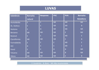 Substância
Acetaldeído
Ác. Acético
Acetona
Benzeno
Butanol
Clorofórmio
Formaldeído
HCl
Fenol
Tolueno
Xileno
Substância
Acetaldeído
Ác. Acético
Acetona
Benzeno
Butanol
Clorofórmio
Formaldeído
HCl
Fenol
Tolueno
Xileno
Borracha
natural
E
E
E
NR
E
NR
E
B
E
NR
NR
Borracha
natural
E
E
E
NR
E
NR
E
B
E
NR
NR
Neoprene
E
E
B
NR
E
NR
E
E
E
NR
NR
Neoprene
E
E
B
NR
E
NR
E
E
E
NR
NR
PVC
NR
NR
NR
NR
NR
NR
E
E
B
NR
NR
PVC
NR
NR
NR
NR
NR
NR
E
E
B
NR
NR
PVA
NR
NR
NR
E
NR
E
NR
NR
B
B
E
PVA
NR
NR
NR
E
NR
E
NR
NR
B
B
E
Borracha
Butadieno
NR
B
NR
NR
E
B
E
E
NR
NR
B
Borracha
Butadieno
NR
B
NR
NR
E
B
E
E
NR
NR
B
E: Excelente; B: Bom; NR: Não recomendadaE: Excelente; B: Bom; NR: Não recomendada
LUVASLUVAS
 