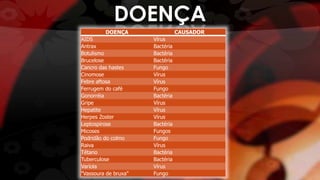 DOENÇA
DOENÇA CAUSADOR
AIDS Vírus
Antrax Bactéria
Botulismo Bactéria
Brucelose Bactéria
Cancro das hastes Fungo
Cinomose Vírus
Febre aftosa Vírus
Ferrugem do café Fungo
Gonorréia Bactéria
Gripe Vírus
Hepatite Vírus
Herpes Zoster Vírus
Leptospirose Bactéria
Micoses Fungos
Podridão do colmo Fungo
Raiva Vírus
Tétano Bactéria
Tuberculose Bactéria
Varíola Vírus
"Vassoura de bruxa" Fungo
 