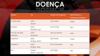 DOENÇA
Doença Via Período de incubação Sobrevivência`a
temperatura ambiente
M.Tuberculosis saliva
escarro
até 6 meses meses
M.Aureus saliva
Exsudatos , pele
de 4 a 5 dias dias
Vírus de vias aéras
superiores
saliva
secreções
até uma semana horas
Hepatite B saliva
Sangue, sêmen
até 6 meses meses
Hepatite A saliva
Sangue , sêmen
de 2 a 6 semanas dias
HIV sangue
sêmen , secreções
até 10 dias dias
 