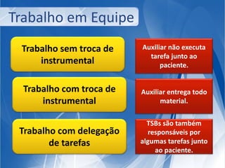 Trabalho em Equipe 
Trabalho sem troca de 
instrumental 
Trabalho com troca de 
instrumental 
Trabalho com delegação 
de tarefas 
Auxiliar não executa 
tarefa junto ao 
paciente. 
Auxiliar entrega todo 
material. 
TSBs são também 
responsáveis por 
algumas tarefas junto 
ao paciente. 
 