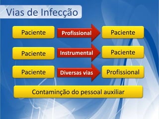 Vias de Infecção 
Paciente Profissional Paciente 
Paciente Instrumental Paciente 
Paciente Diversas vias Profissional 
Contaminção do pessoal auxiliar 
 