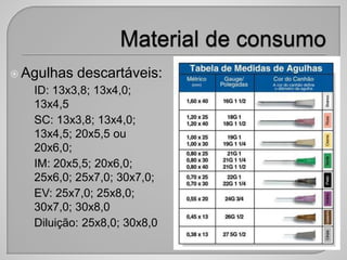  Agulhas descartáveis:
• ID: 13x3,8; 13x4,0;
13x4,5
• SC: 13x3,8; 13x4,0;
13x4,5; 20x5,5 ou
20x6,0;
• IM: 20x5,5; 20x6,0;
25x6,0; 25x7,0; 30x7,0;
• EV: 25x7,0; 25x8,0;
30x7,0; 30x8,0
• Diluição: 25x8,0; 30x8,0
 