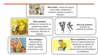 Risco de acidente:
acidentes no
ambiente de trabalho.
Risco ergonômico: elementos
físicos e organizacionais que
interferem no conforto da
atividade laboral e nas
características psicofisiológicas
do trabalhador.
Risco químico:
substâncias, compostos ou
produtos que podem
penetrar no organismo por
respiração, absorção ou
ingestão.
Risco biológico:
transmissão de
bactérias, fungos,
bacilos, parasitas,
protozoários, vírus.
Risco físico: formas de energia
como ruídos, temperatura,
vibrações, pressões anormais e
radiações.
 