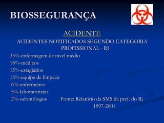 BIOSSEGURANÇA
ACIDENTE
ACIDENTES NOTIFICADOS SEGUNDO CATEGORIA
PROFISSIONAL - RJ
35%-enfermagem de nível médio
18%-médicos
15%-estagiários
13%-equipe de limpeza
6%-enfermeiros
5%-laboratoristas
2%-odontólogos Fonte: Relatório da SMS da pref. do Rj
1997-2001
 