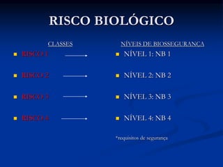 RISCO BIOLÓGICO
CLASSES
 RISCO 1
 RISCO 2
 RISCO 3
 RISCO 4
NÍVEIS DE BIOSSEGURANÇA
 NÍVEL 1: NB 1
 NÍVEL 2: NB 2
 NÍVEL 3: NB 3
 NÍVEL 4: NB 4
*requisitos de segurança
 
