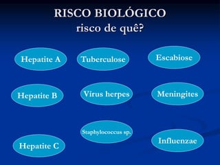 RISCO BIOLÓGICO
risco de quê?
Hepatite A
Hepatite B
Hepatite C
Tuberculose
Vírus herpes
Staphylococcus sp.
Escabiose
Meningites
Influenzae
 