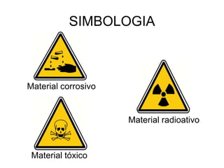 SIMBOLOGIA
Material corrosivo
Material radioativo
Material tóxico
 