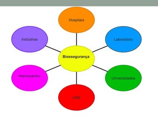 Indústrias
•Hemocentro
UBS
Universidades
Laboratório
Hospitais
Biossegurança
 